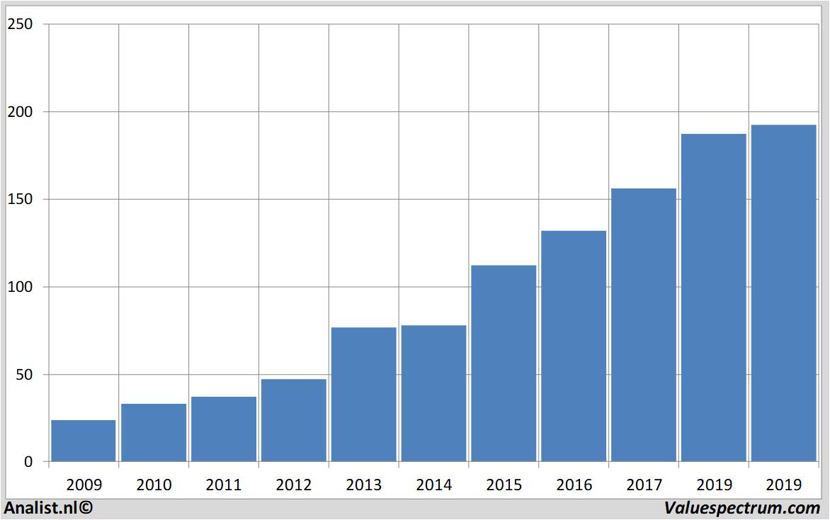 Equity Research homedepot