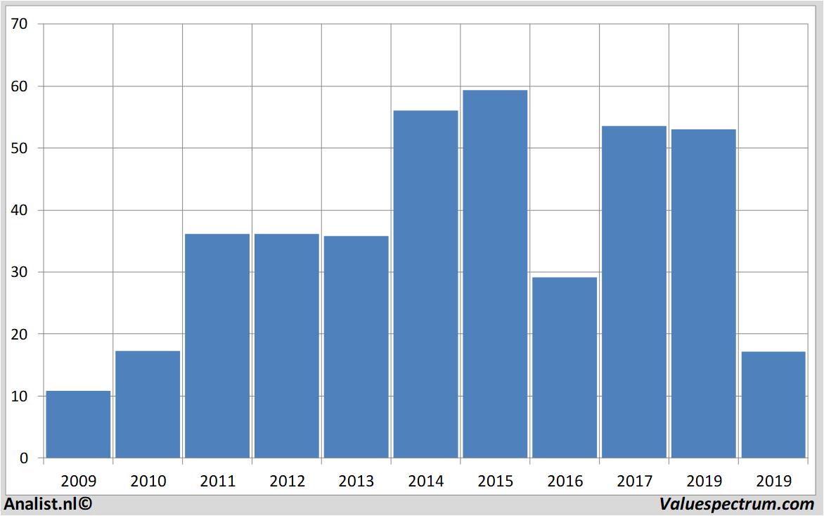 Aktienanalysen leoni