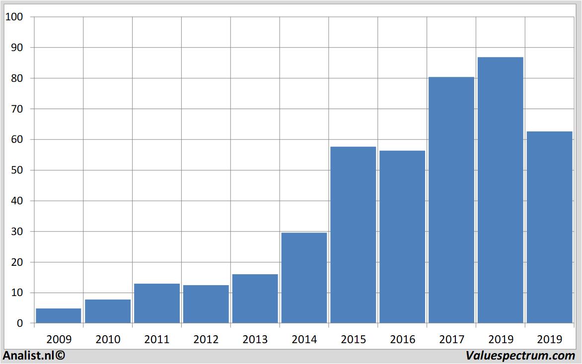 Chart melexis