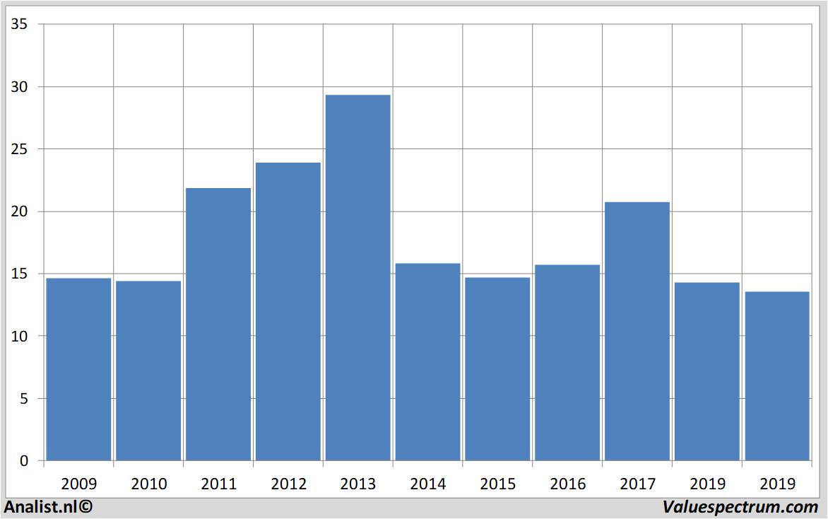 Aktienanalysen suedzucker