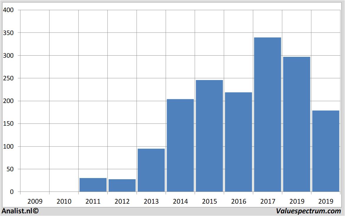 Equity Research teslamotors