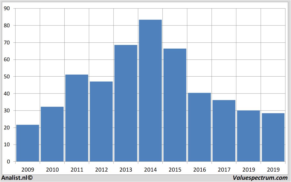 Fundamentale Analysen viacom