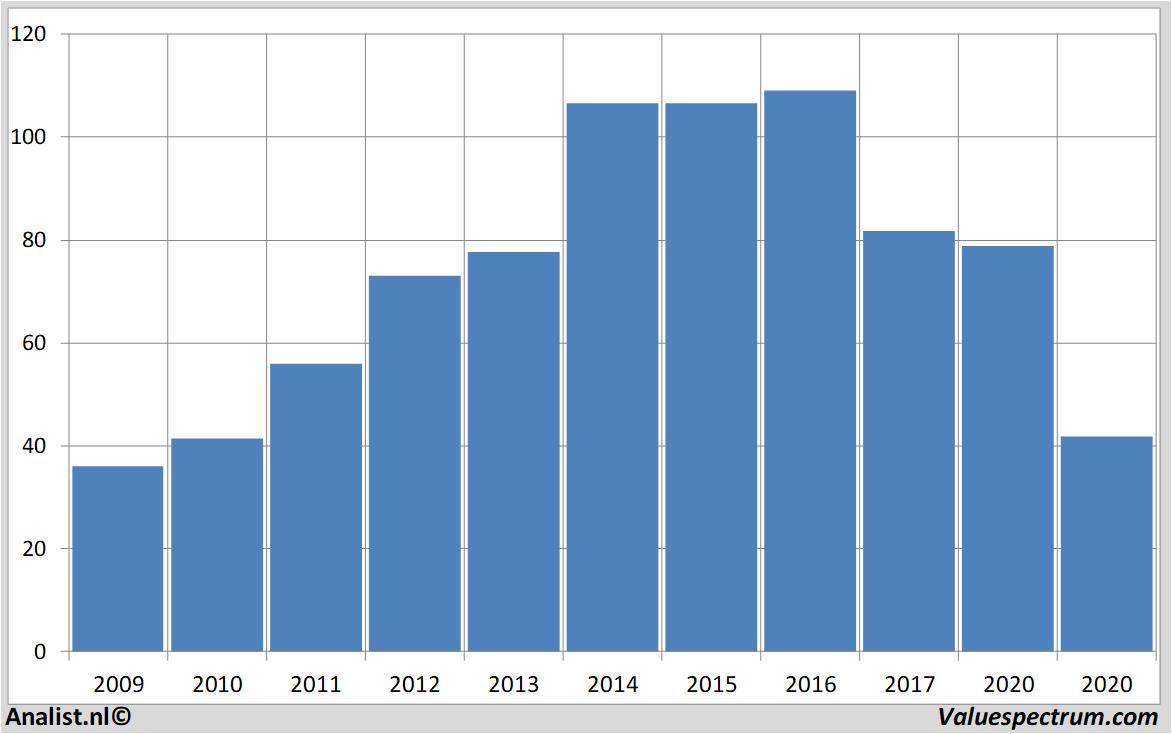 Equity Research abinbev