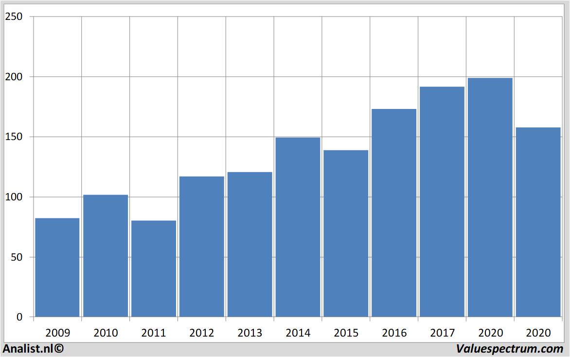 Chart allianz