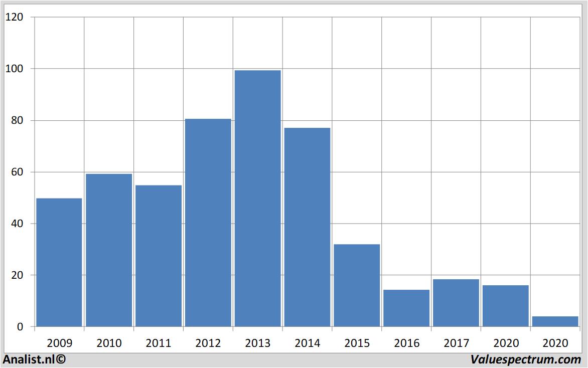 Aktienkurs hertzglobalholdingsinc