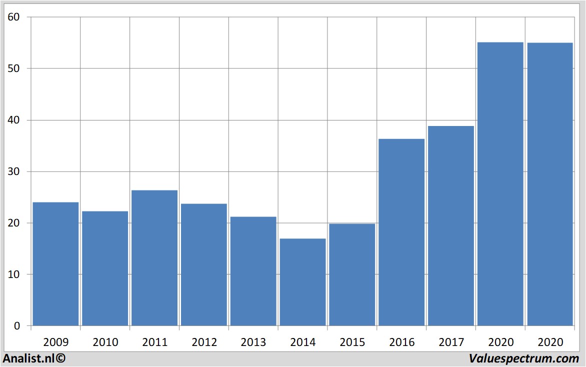 Equity Research puma