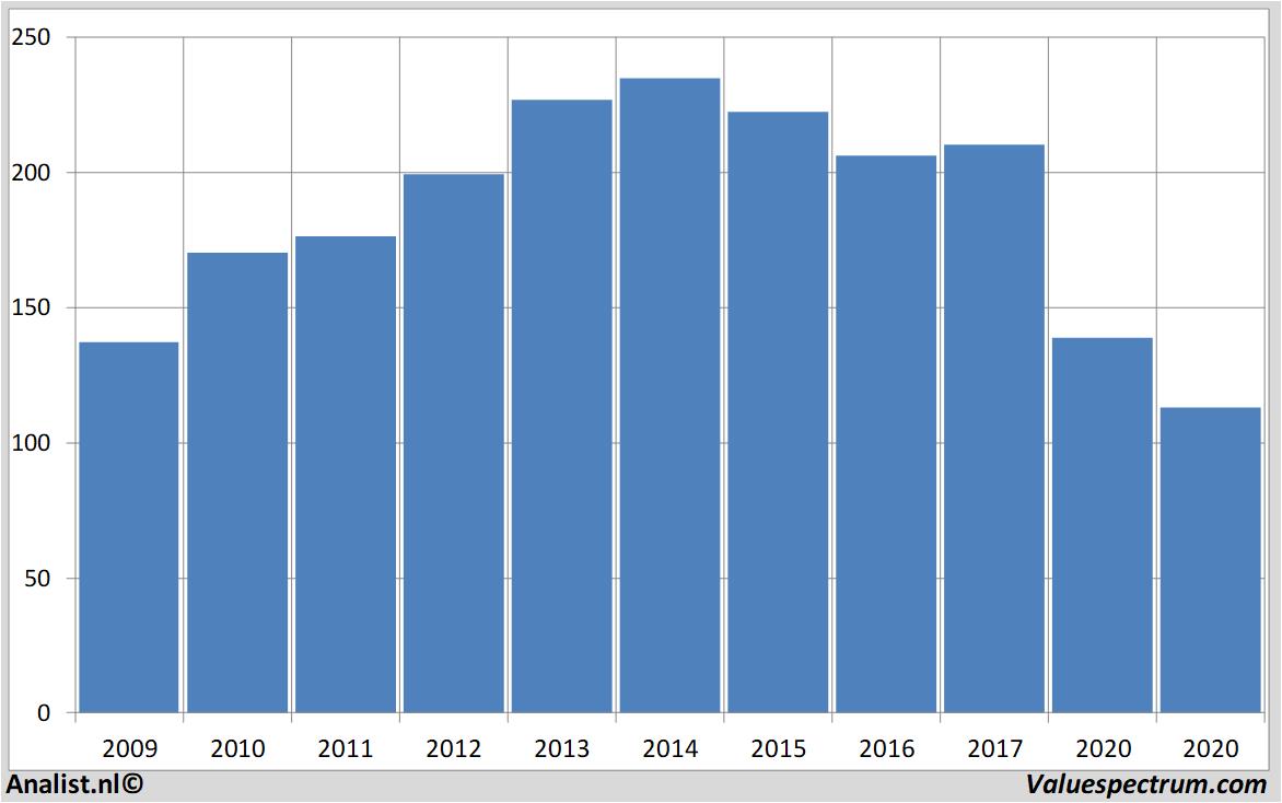 Chart vodafone