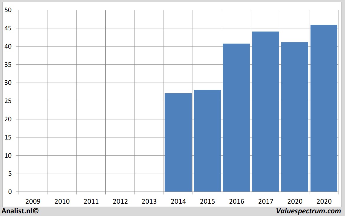 Finanzielle Analyse zalando