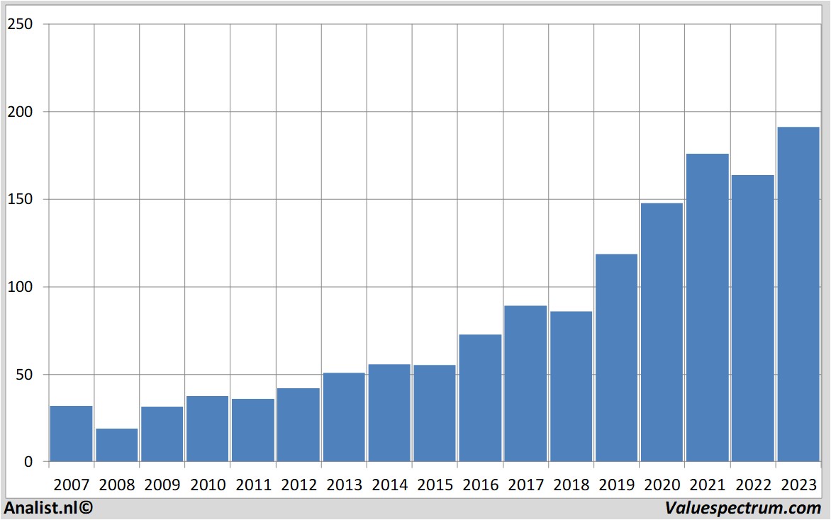 Equity Research analogdevices