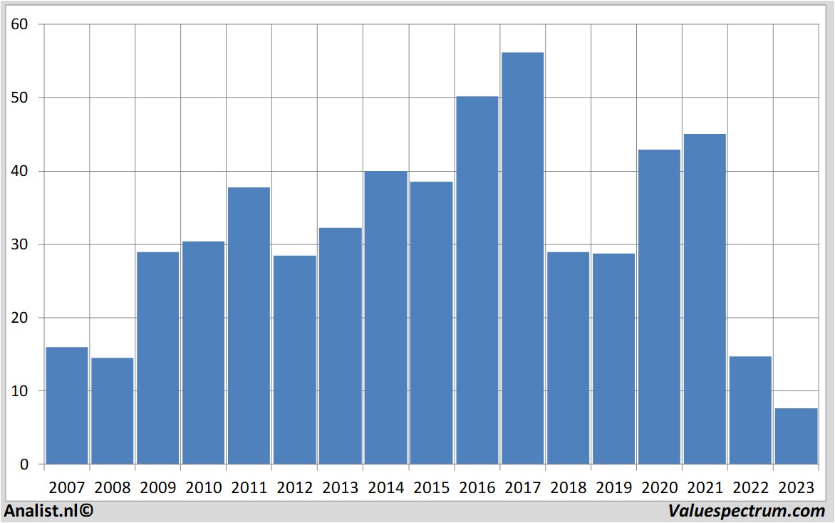 Aktienanalysen biglots