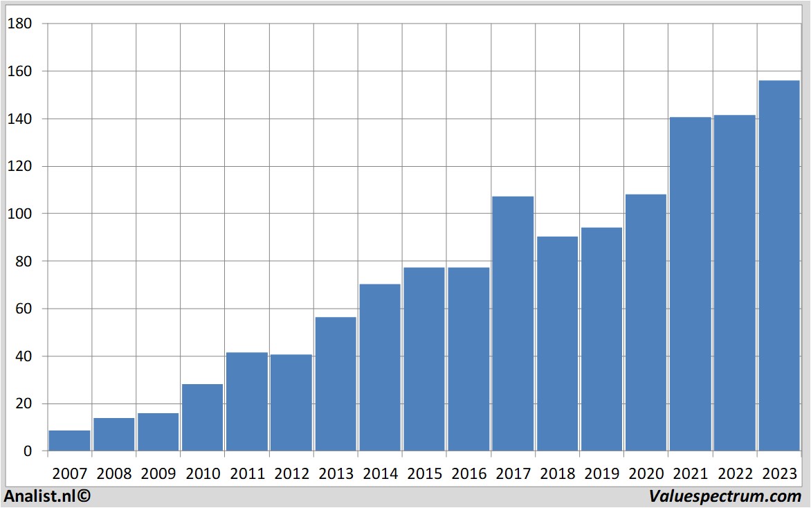 Finanzielle Analyse dollartree