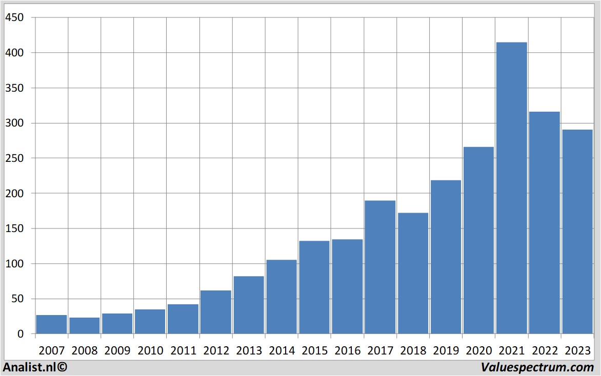 Fundamental-Daten homedepot