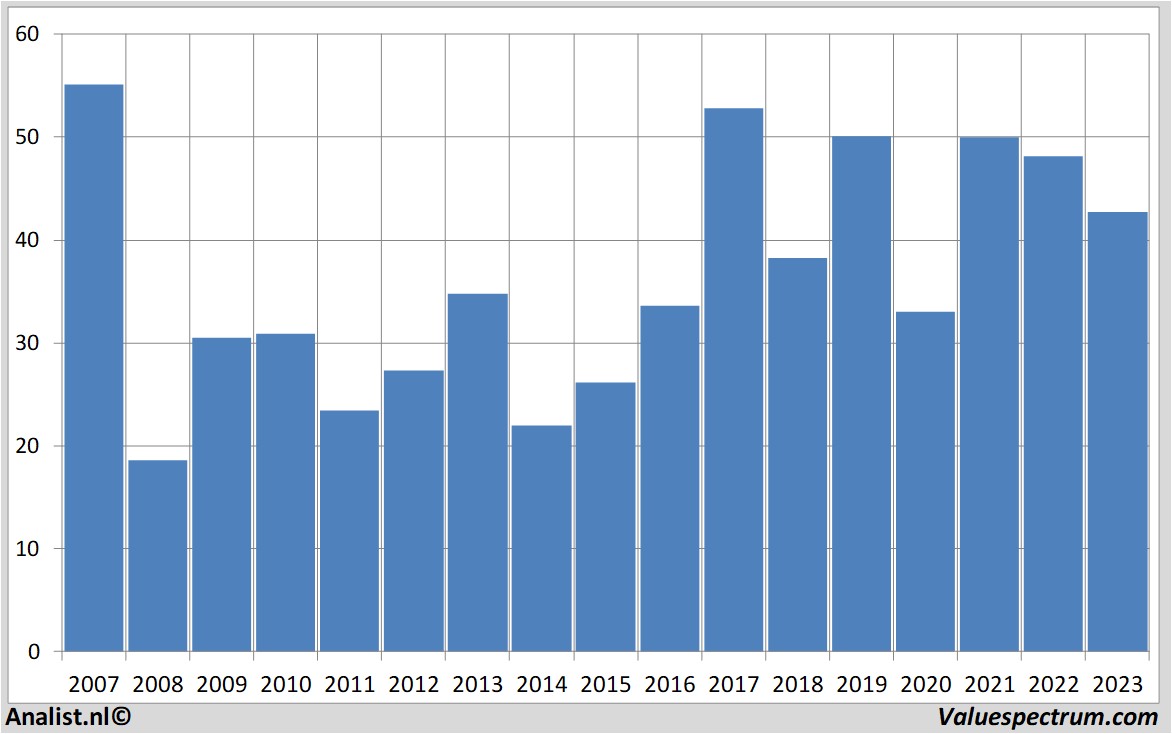 Fundamental-Daten omv