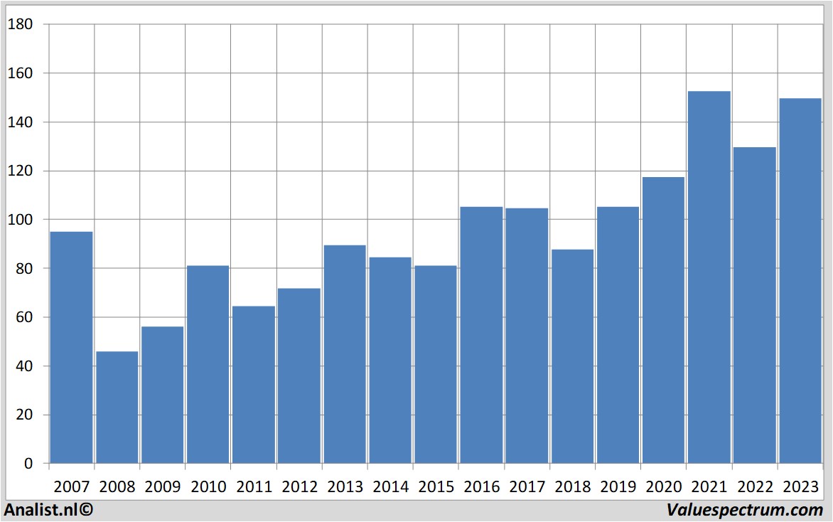 Chart siemens