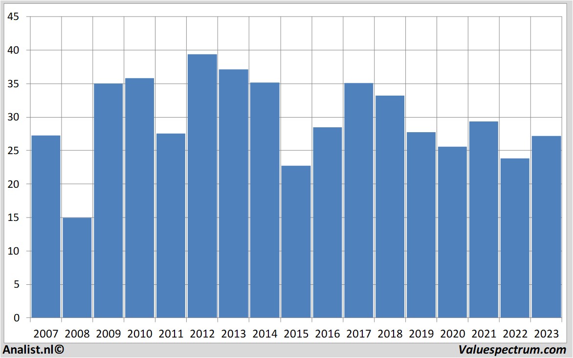 Finanzielle Analyse urbanoutfitters