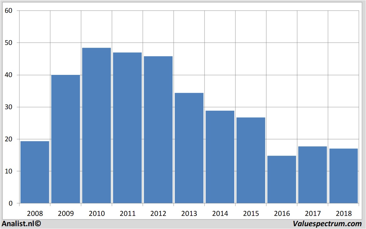 Fundamentale Analysen abercrombie&fitch