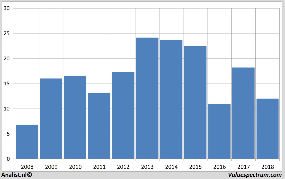 Chart arcadis