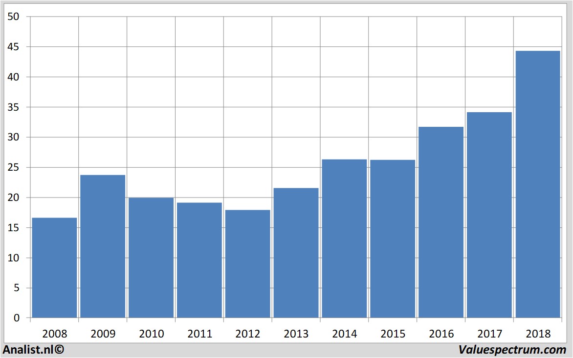 Fundamental-Daten ciscosystems