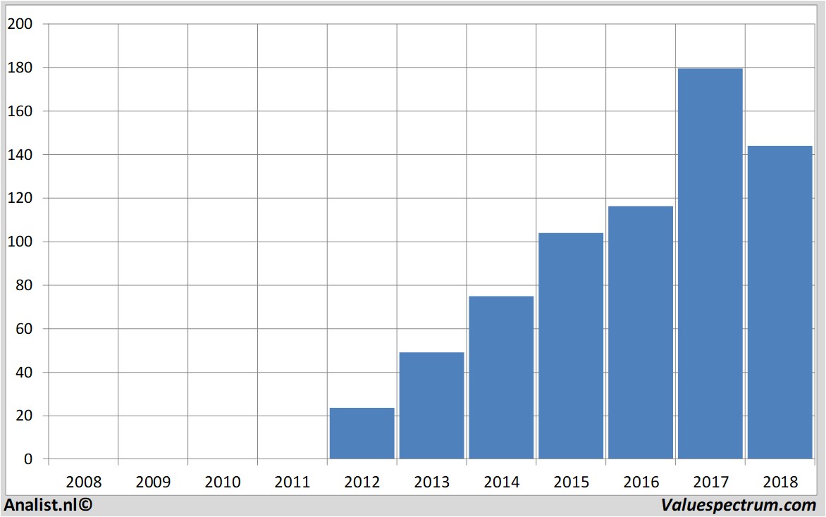 Finanzielle Analyse facebook