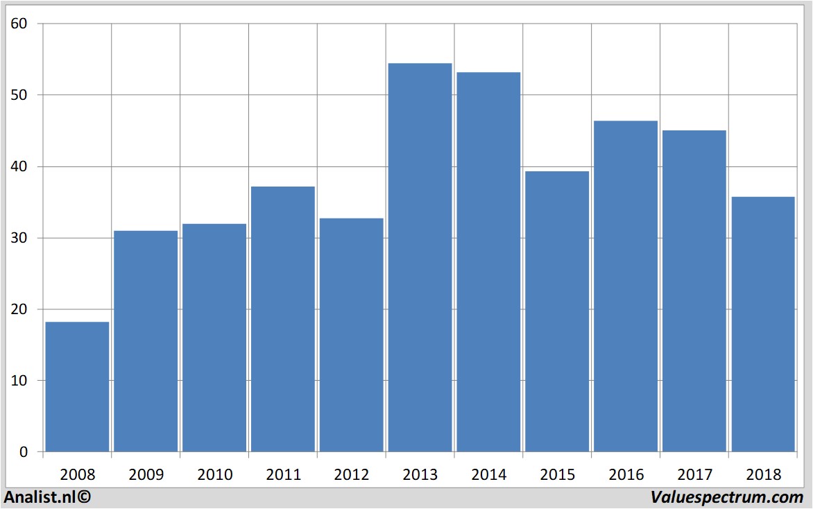 Chart halliburton