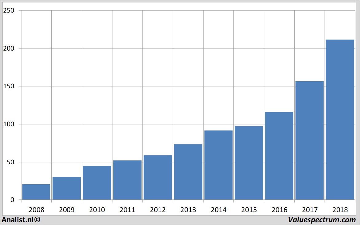 Aktienanalysen intuit