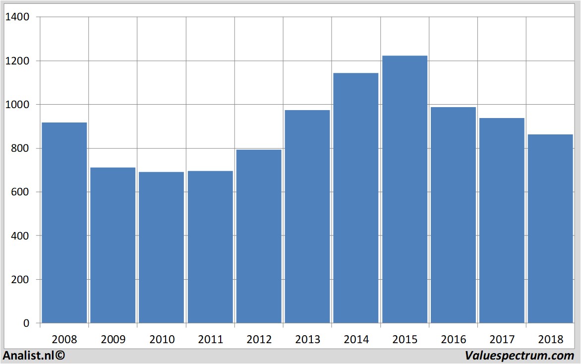 Chart landsecurities