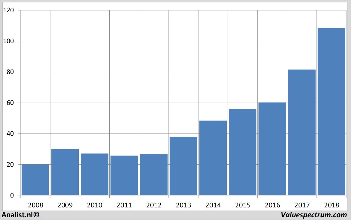 Equity Research microsoft