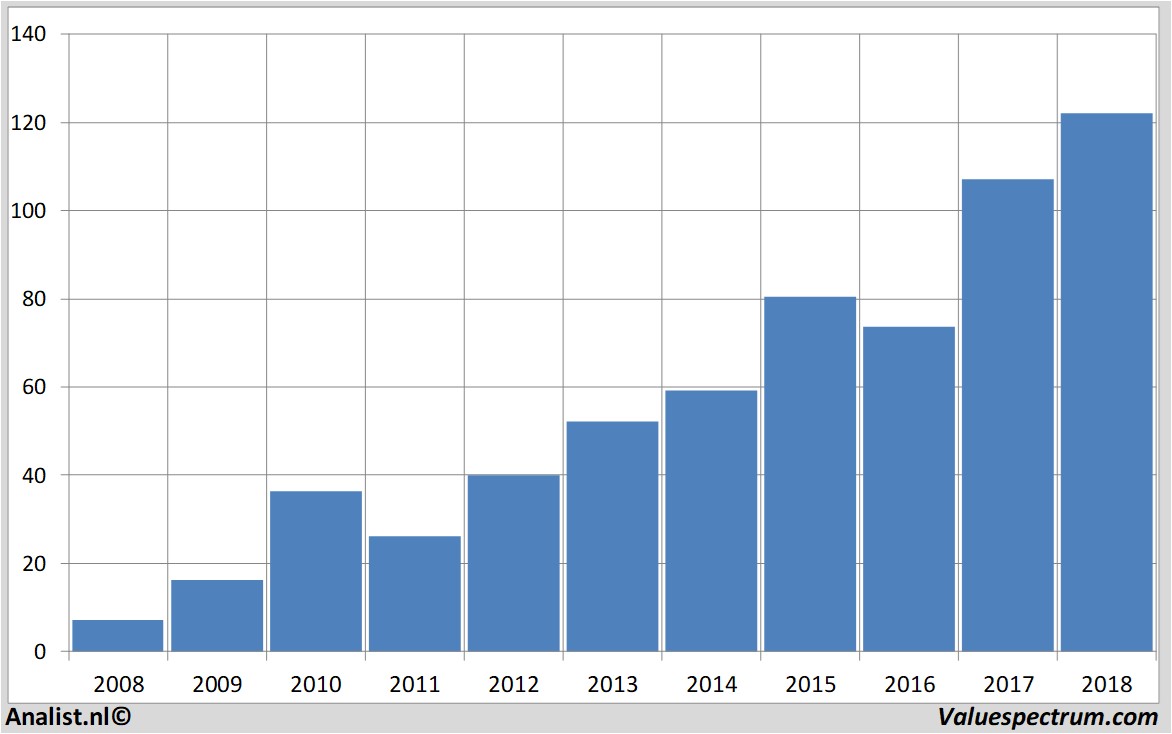 Aktienkurs salesforce.com