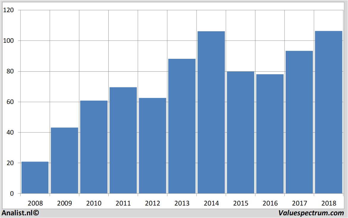 Aktienanalysen tiffany&co.