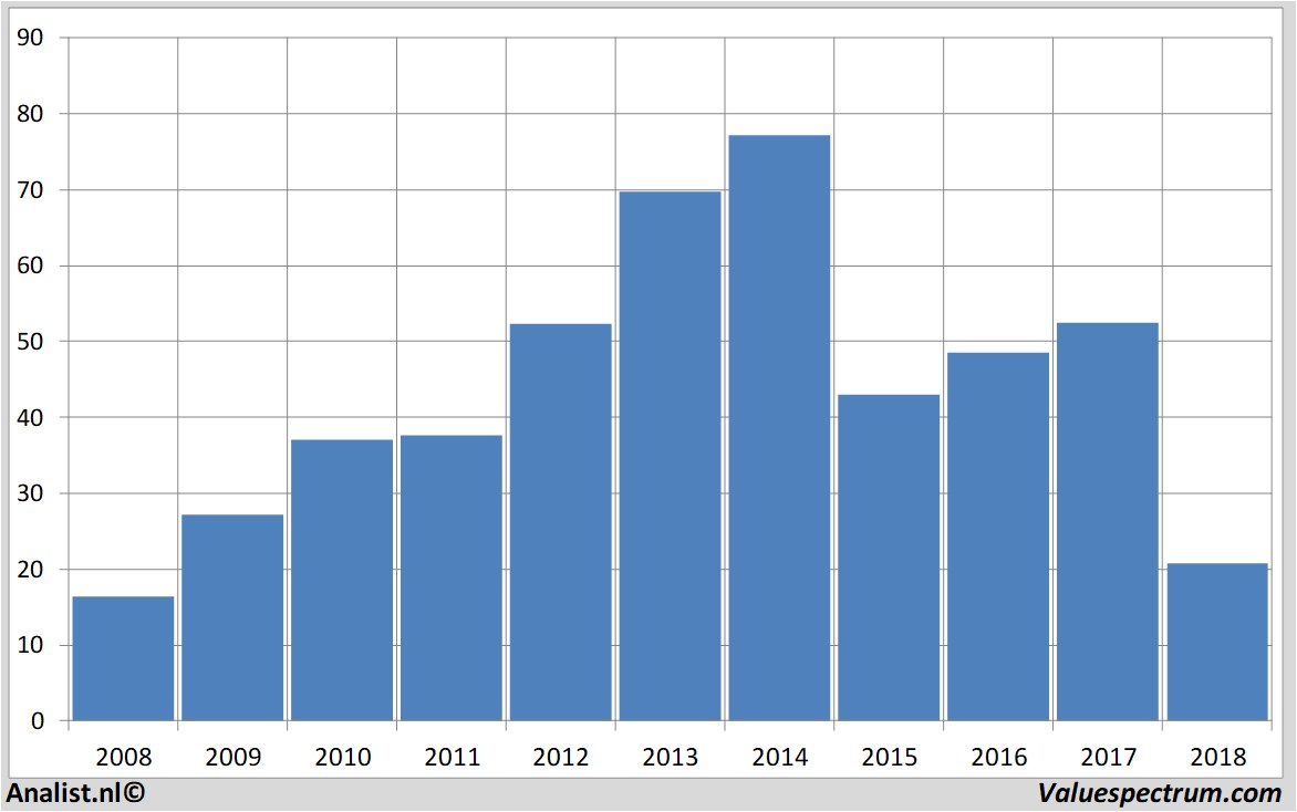 Finanzielle Analyse unitednaturalfoods