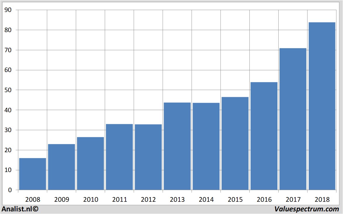 Equity Research xilinx