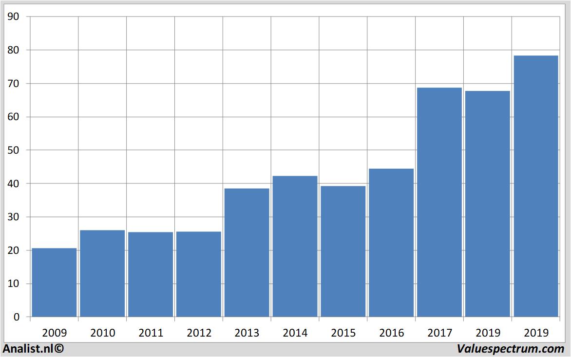 Chart agilenttechnologies