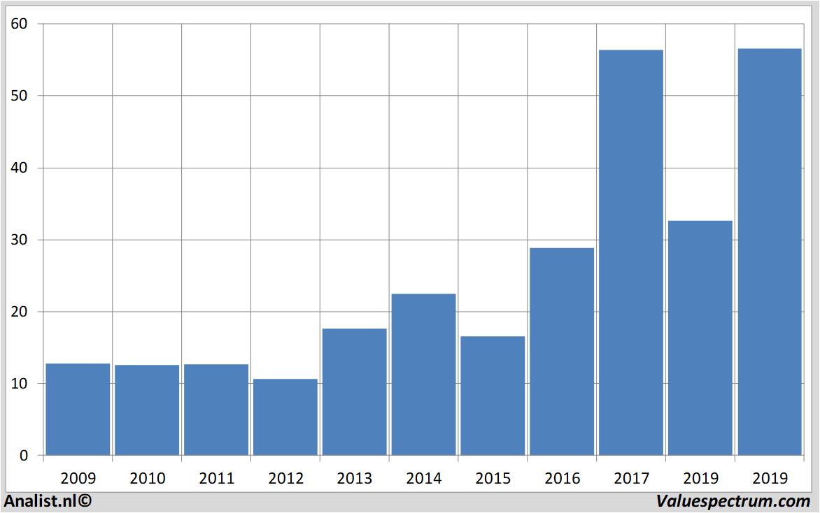 Finanzielle Analyse appliedmaterials