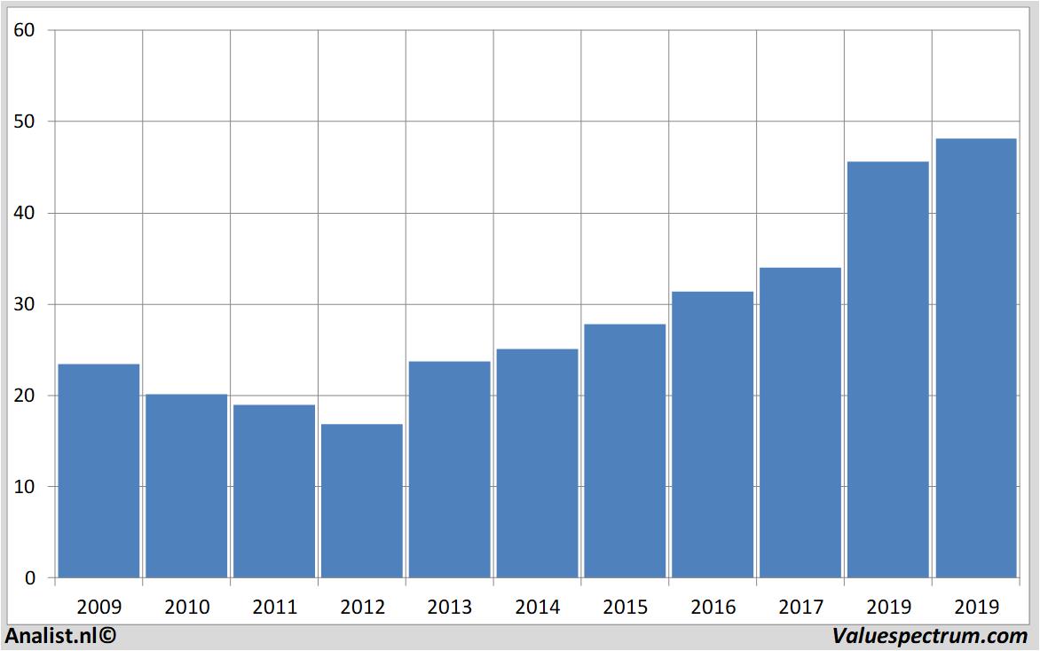 Aktienanalysen ciscosystems