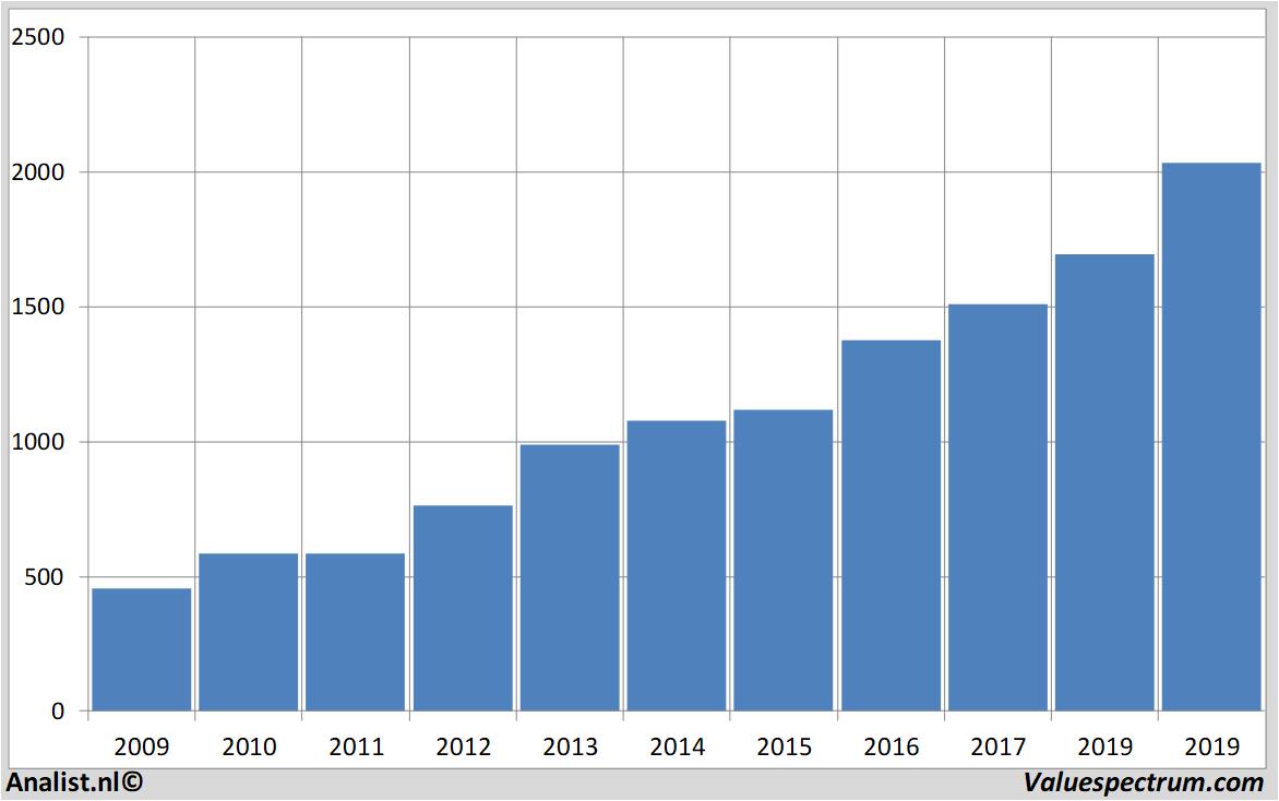 Historische Kurse compassgroup