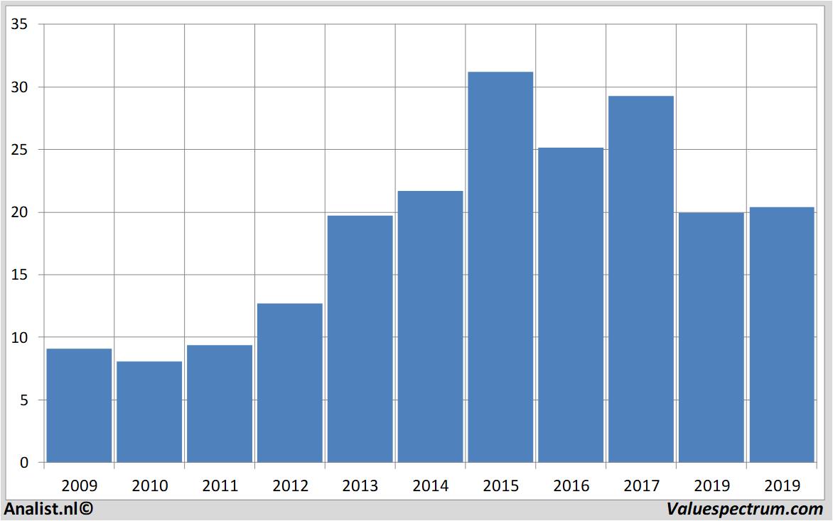 Chart freenet