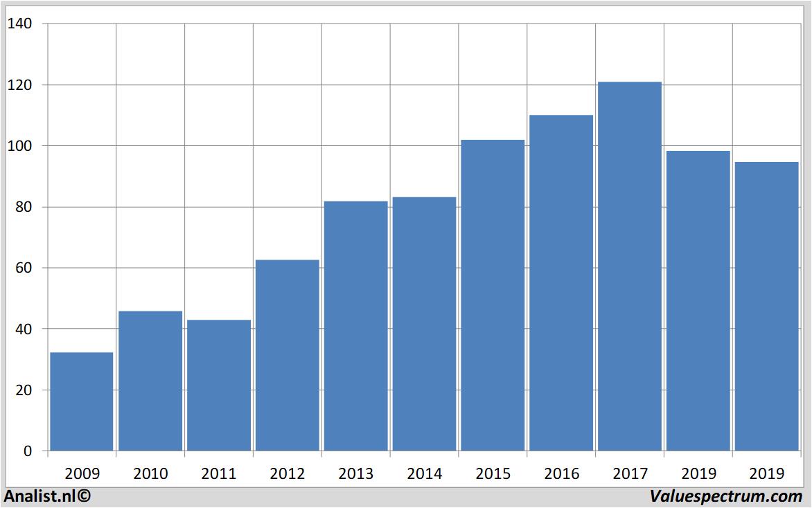 Fundamentale Analysen henkel