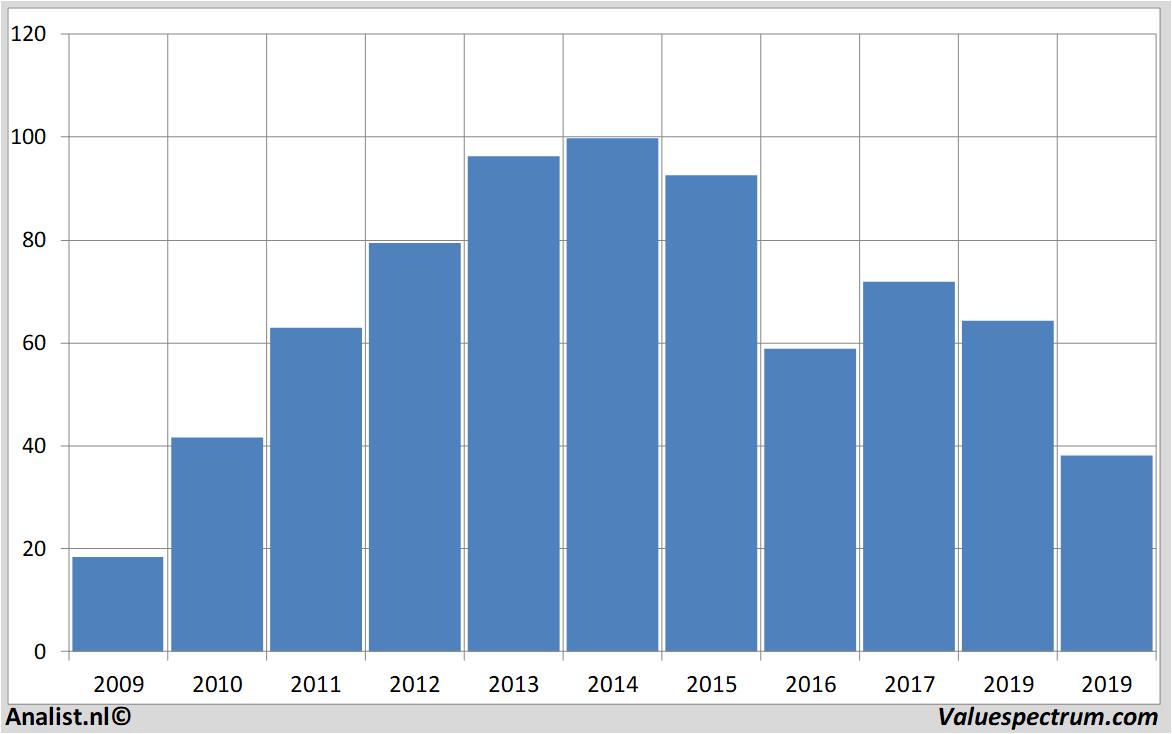 Equity Research hugoboss