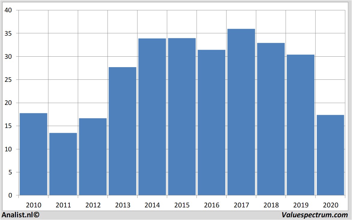 Finanzielle Analyse aarealbank