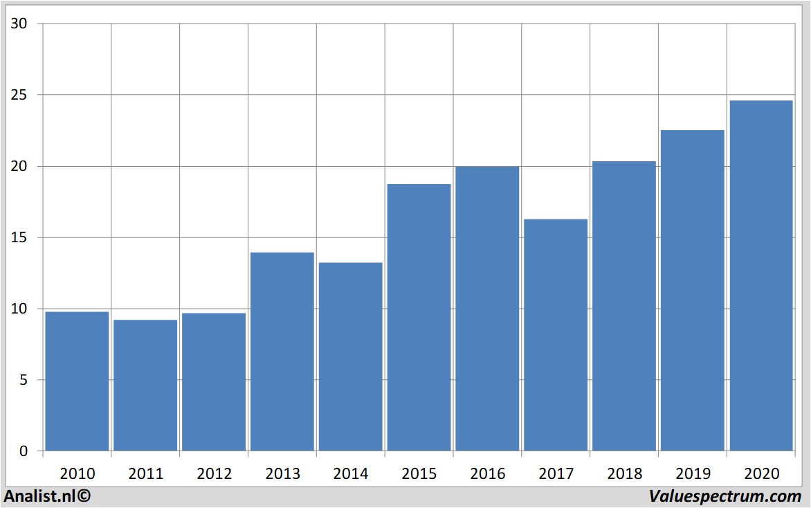 Chart aholddelhaize