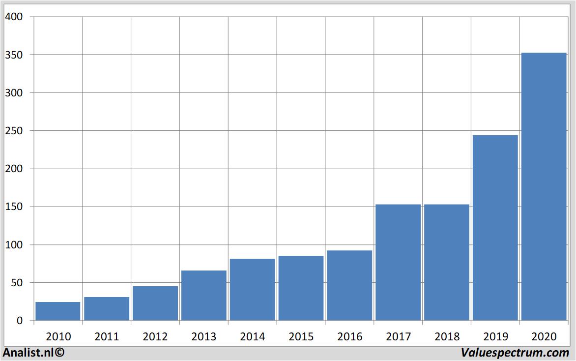 Aktienanalysen asml