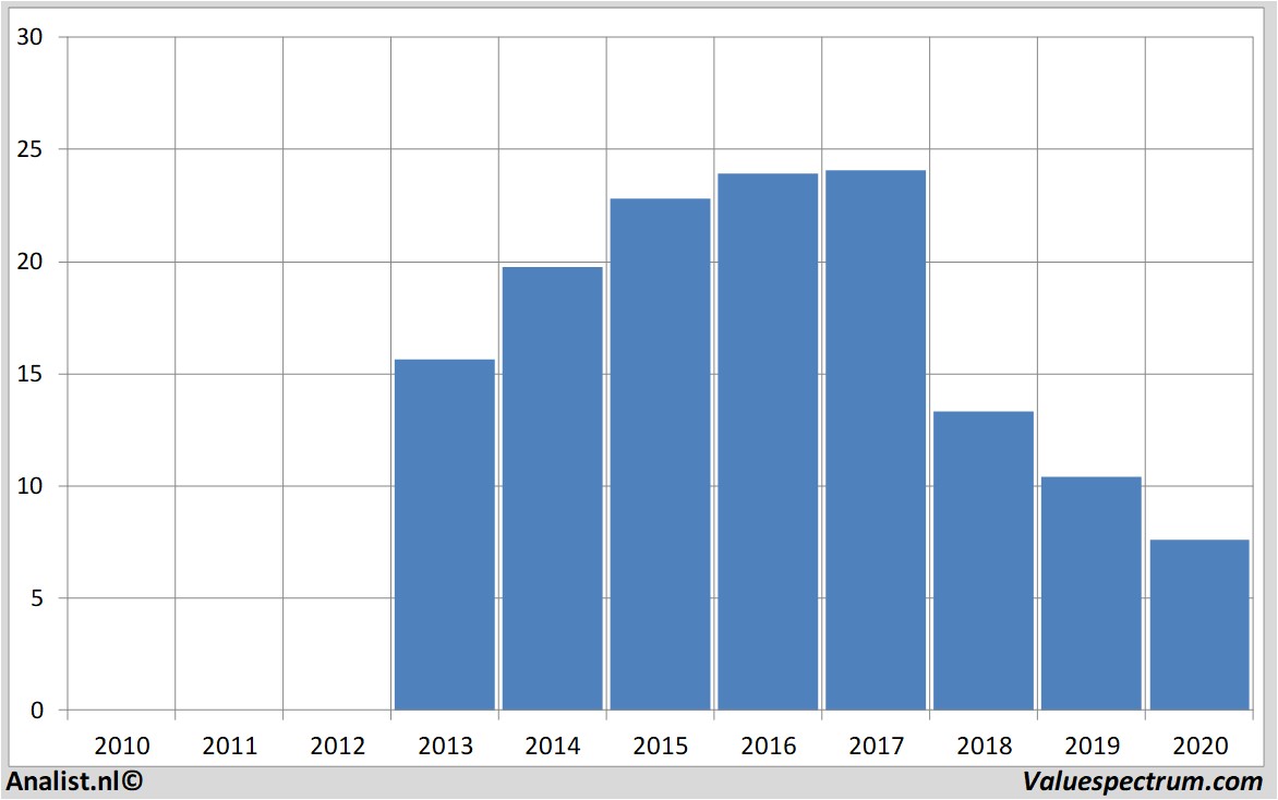 Finanzielle Analyse bpost