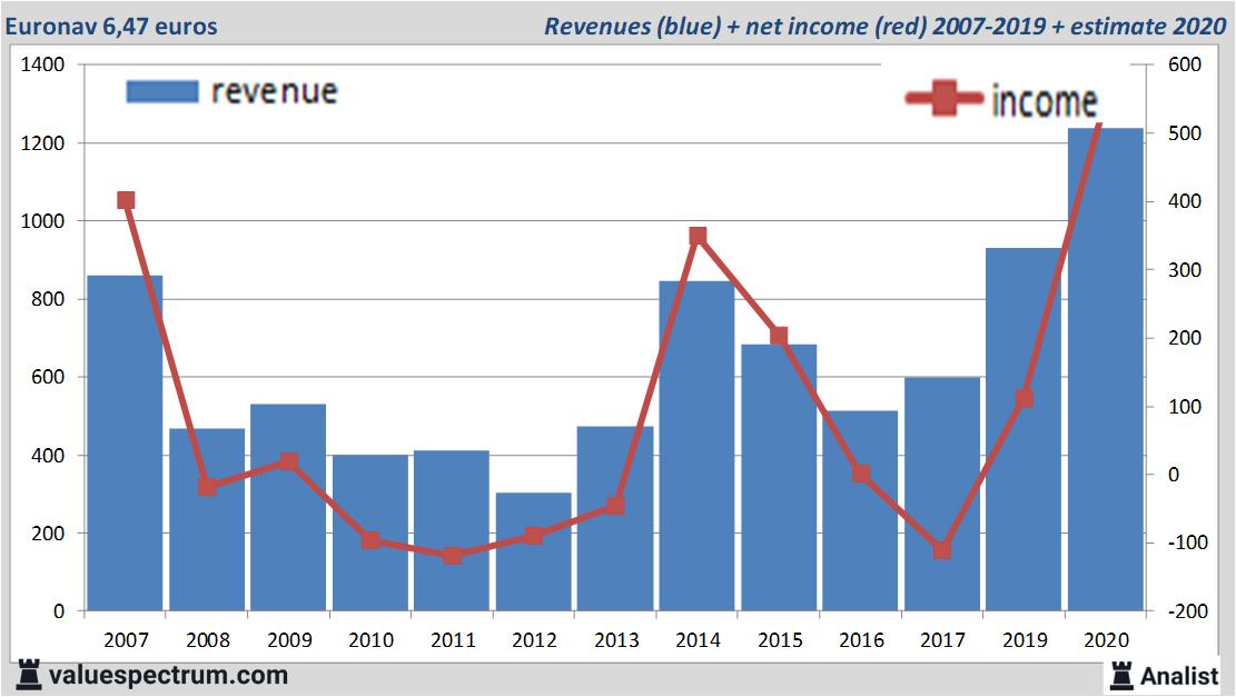 financiële analyse