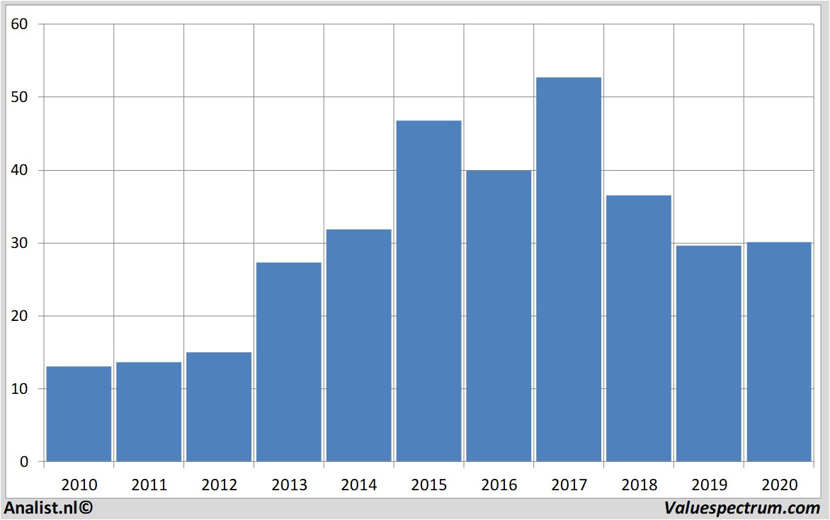 Fundamentale Analysen unitedinternet