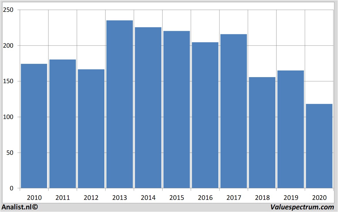 Chart vodafone