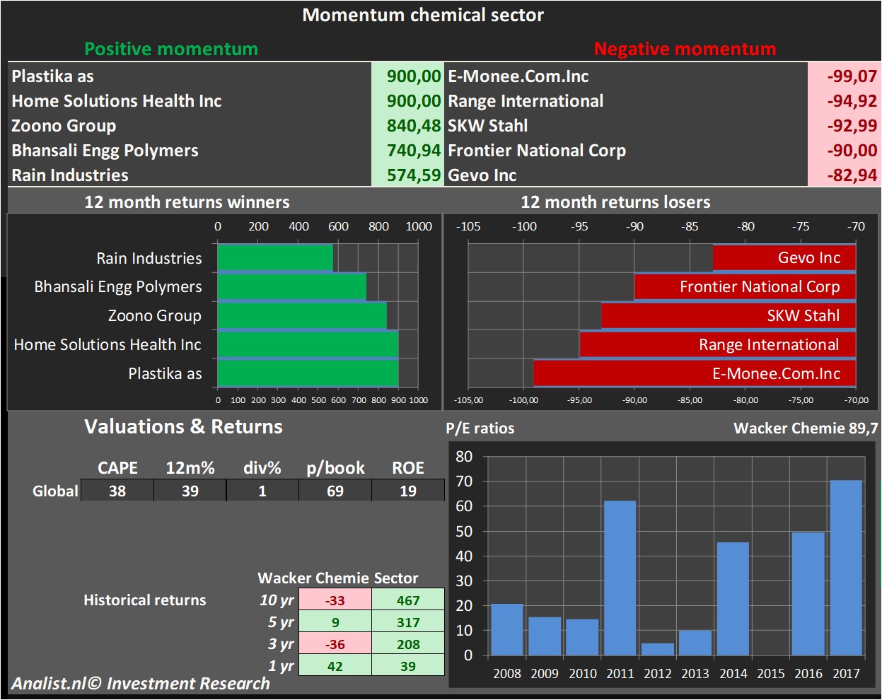 Fundamentale Analysen 