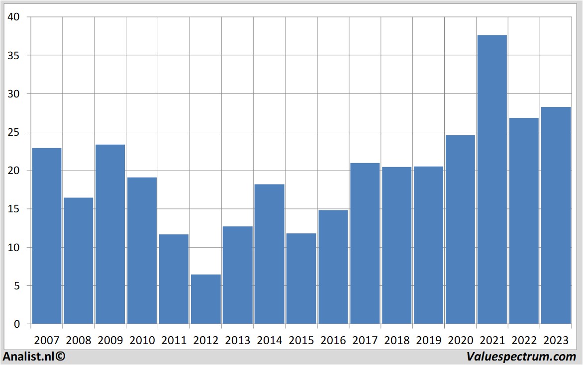 Fundamentale Analysen autodesk