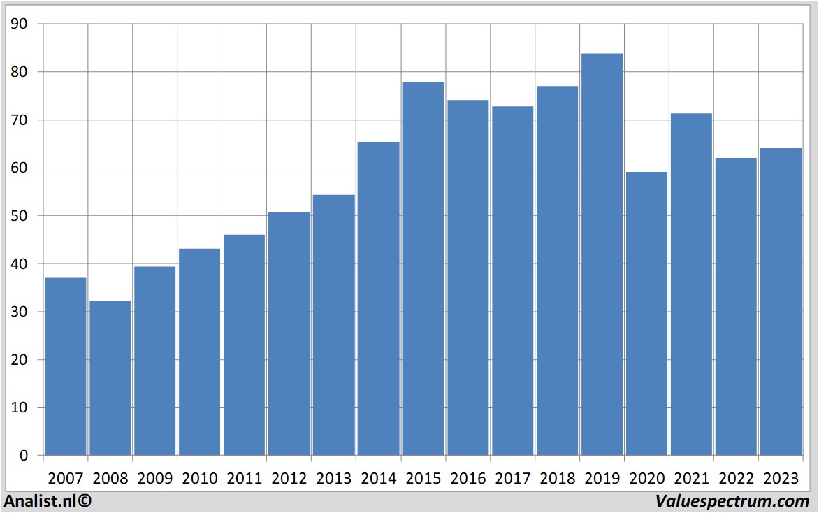 Finanzielle Analyse retailestates