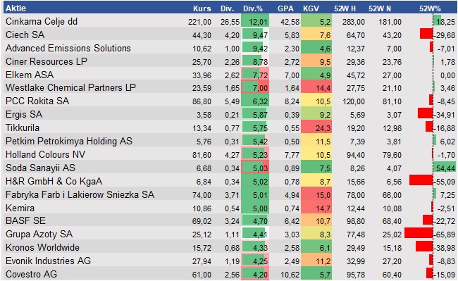 Fundamentale Analysen