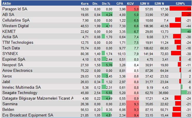 Fundamentale Analysen